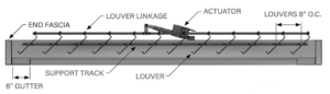 Diagram of the mechanics behind an Apollo Opening Roof louvered pergola, including the motor, louvers, and louver linkage.