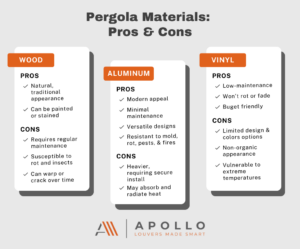 Infographic showcasing pros and cons of pergola materials: wood, vinyl, and aluminum.