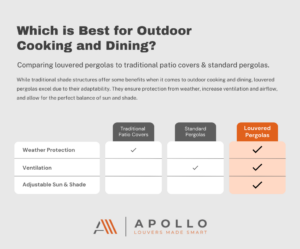 A comparison chart showcasing the benefits of louvered pergolas against traditional patio covers and standard pergolas, highlighting weather protection, ventilation, and adjustable sun & shade.