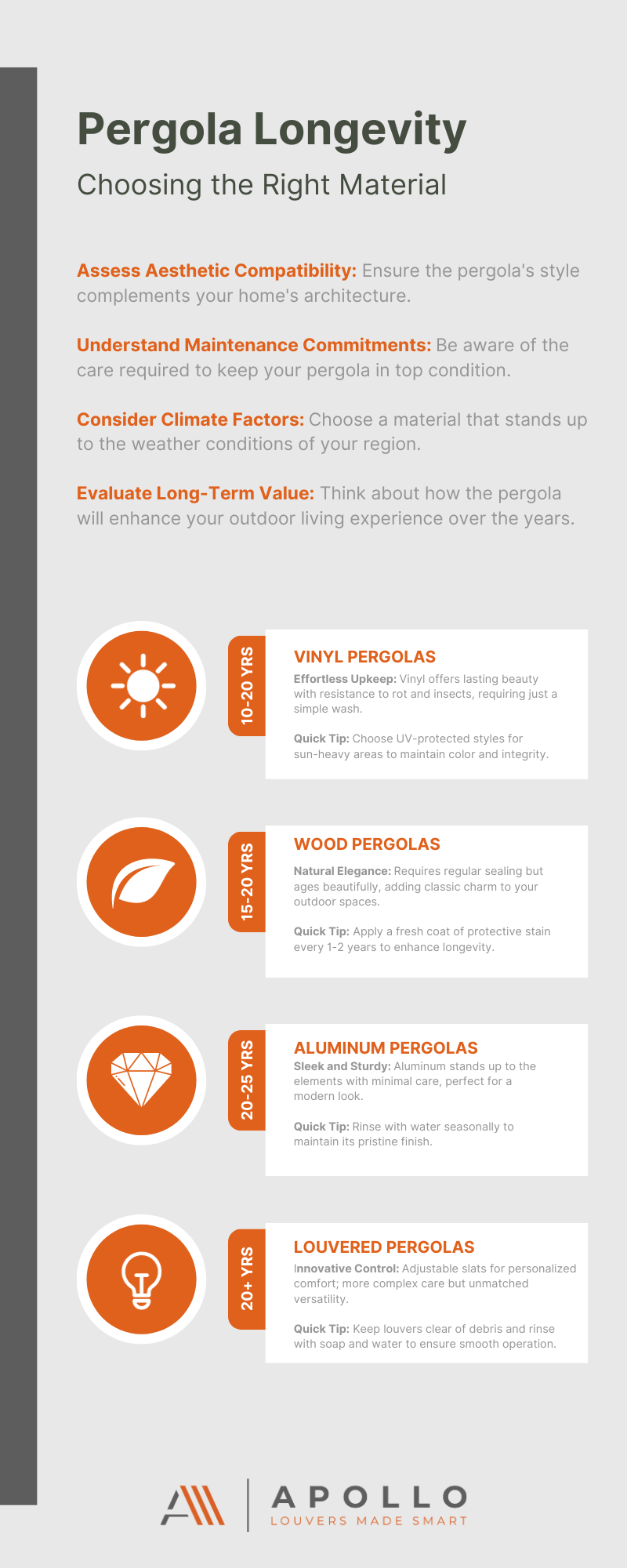 Mobile-friendly infographic detailing pergola material choices with expected longevity and maintenance advice.