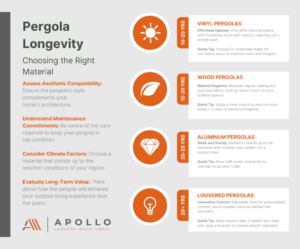 Infographic comparing pergola materials including vinyl, wood, aluminum, and louvered with longevity years and maintenance tips.