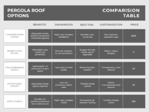 Table comparing different pergola roof options including benefits, drawbacks, best uses, customization, and price.