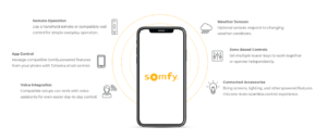 Infographic showing Somfy pergola control features including app control, voice integration, weather sensors, and zone-based operation.