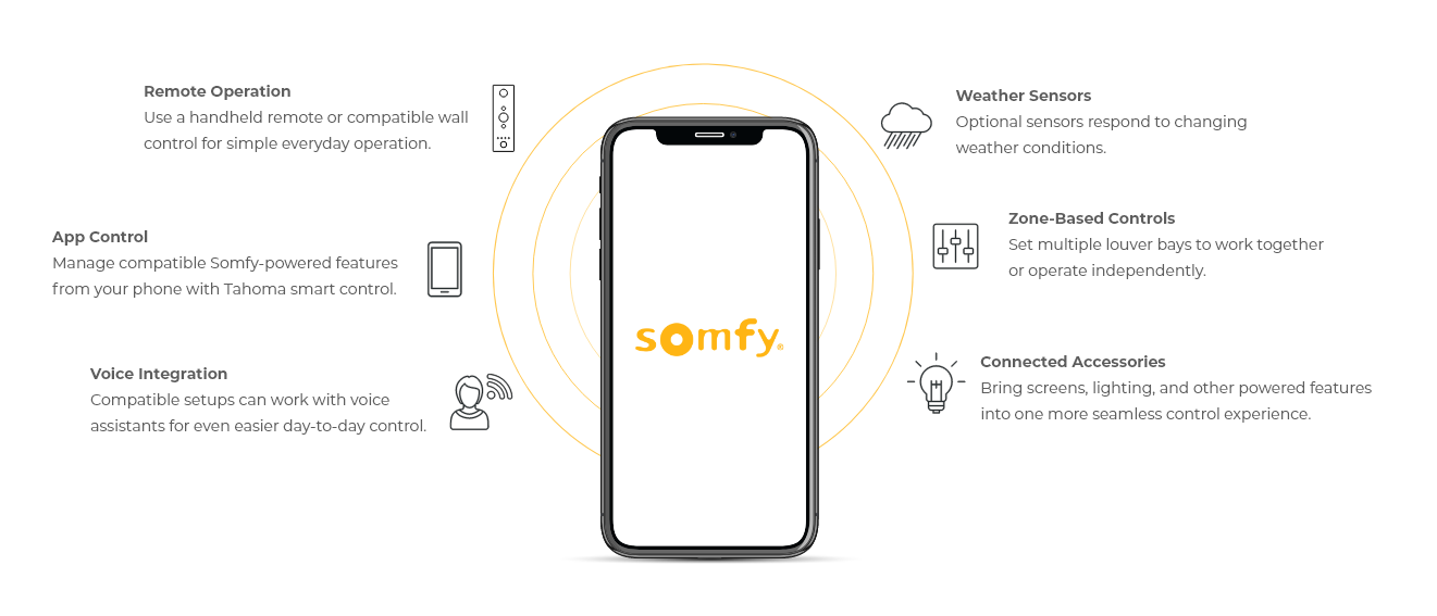 Somfy Smart Pergola Control – App, Voice & Weather Sensors Infographic showing Somfy pergola control features including app control, voice integration, weather sensors, and zone-based operation.